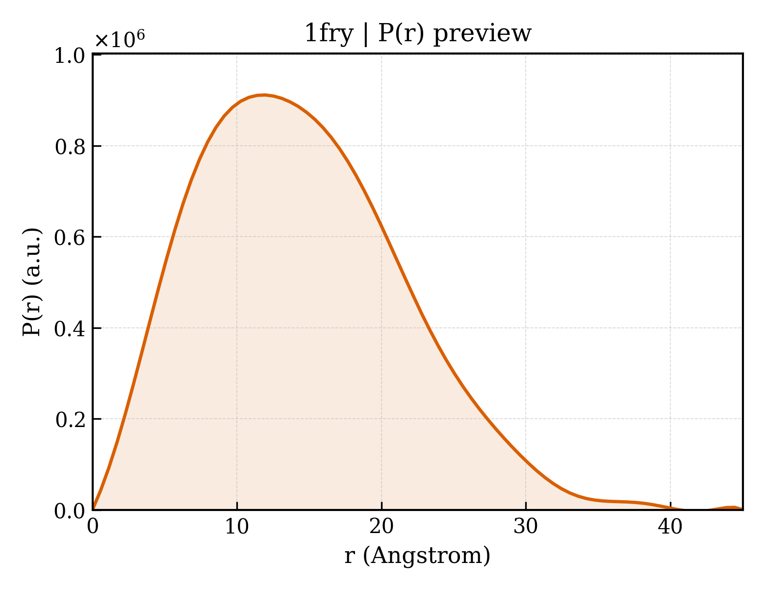 P(r) distribution for 1fry
