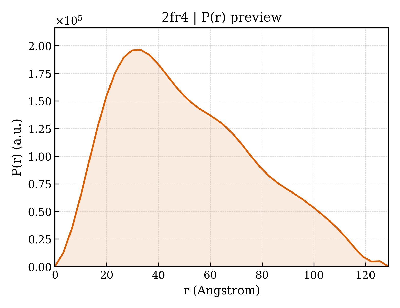 P(r) distribution for 2fr4