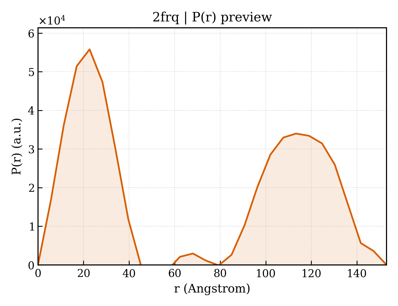 P(r) distribution for 2frq