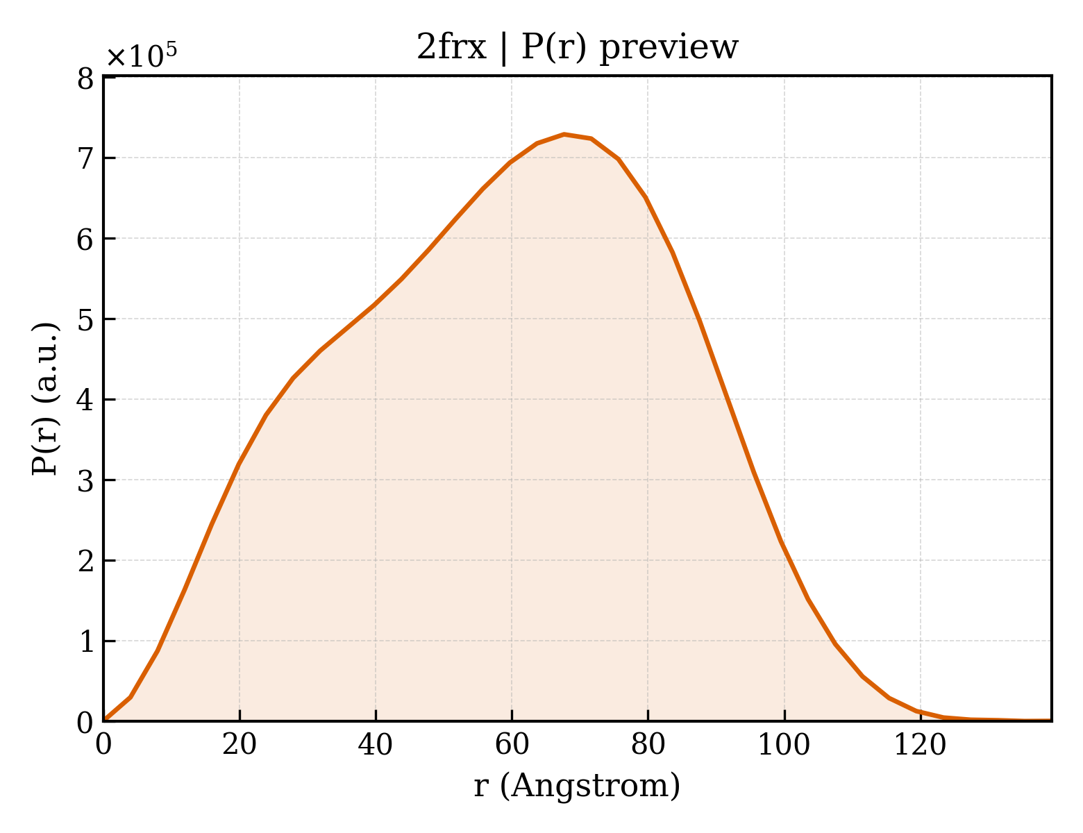 P(r) distribution for 2frx