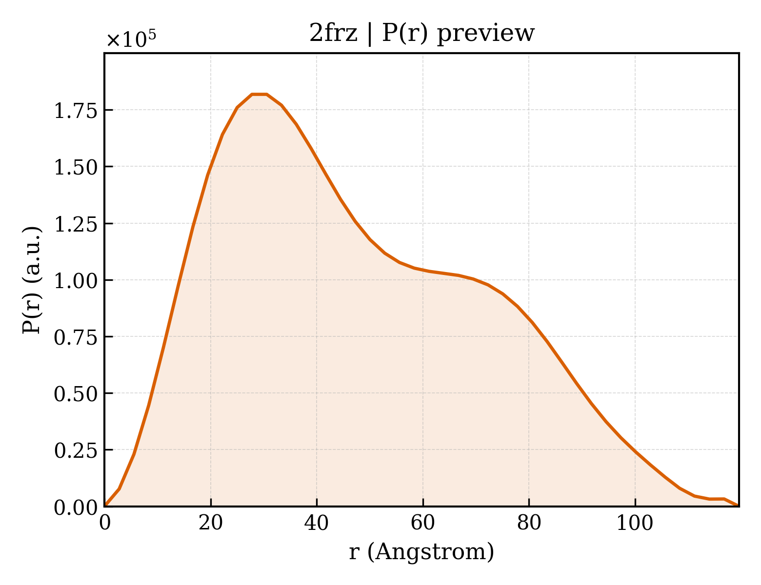 P(r) distribution for 2frz