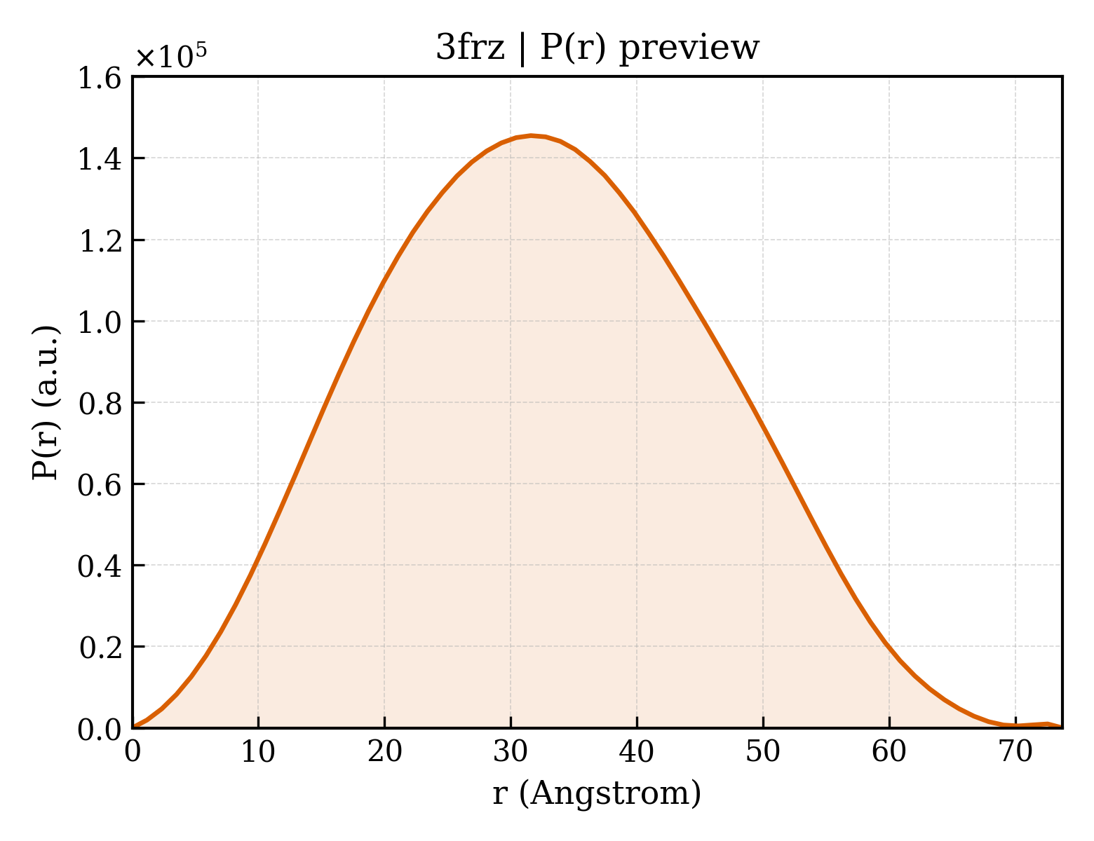 P(r) distribution for 3frz