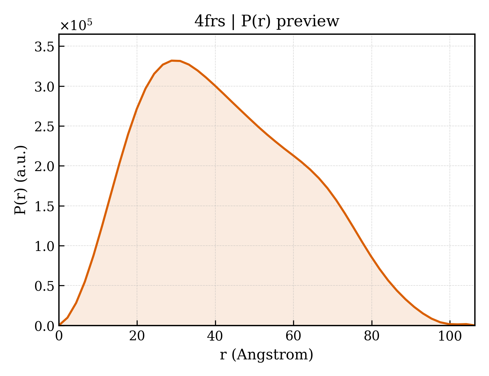 P(r) distribution for 4frs
