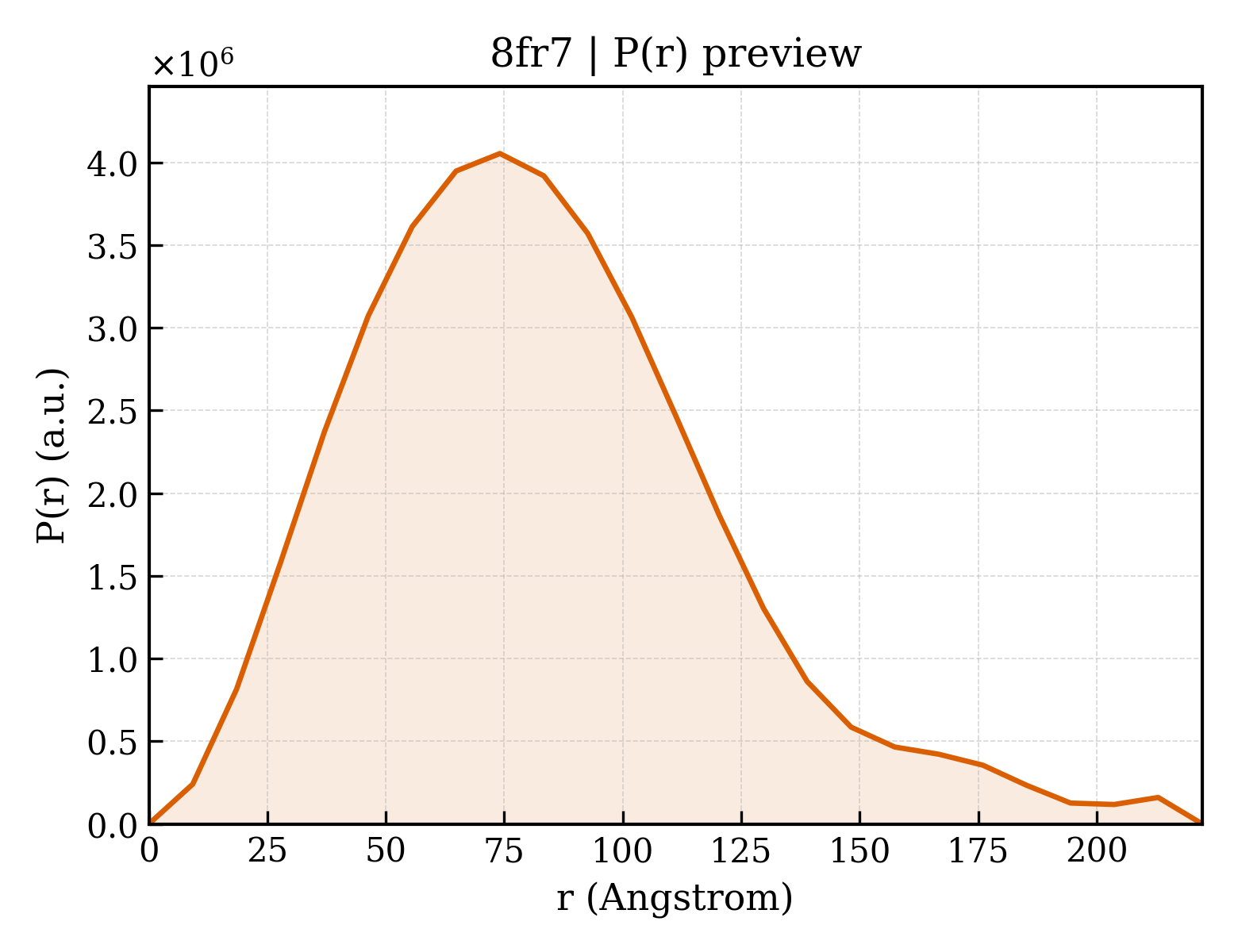 P(r) distribution for 8fr7