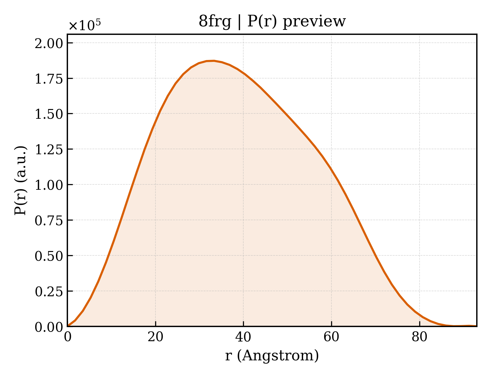 P(r) distribution for 8frg