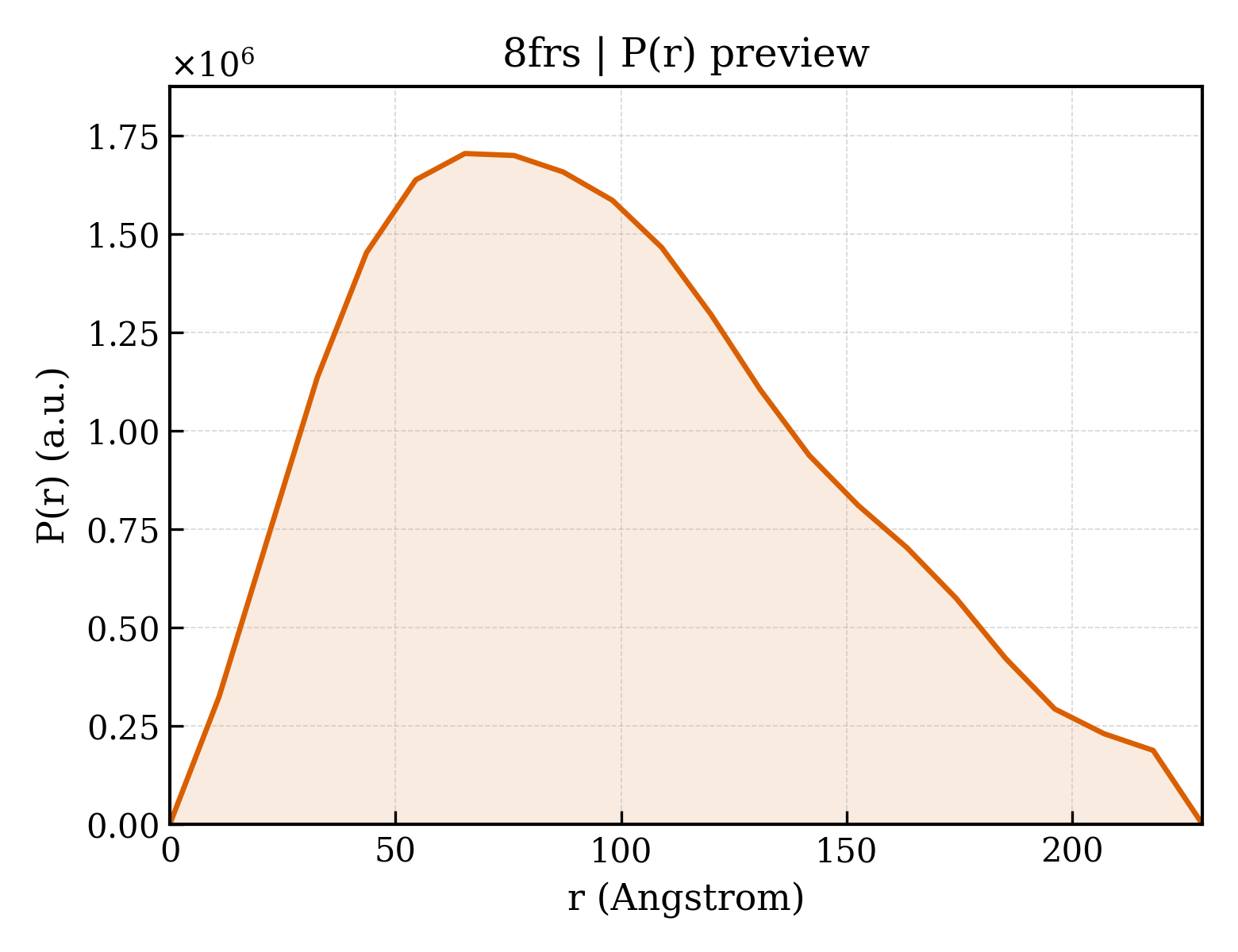 P(r) distribution for 8frs