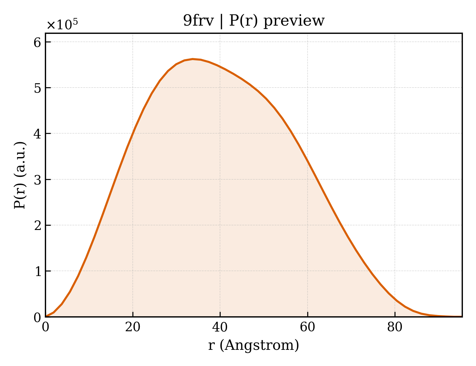 P(r) distribution for 9frv
