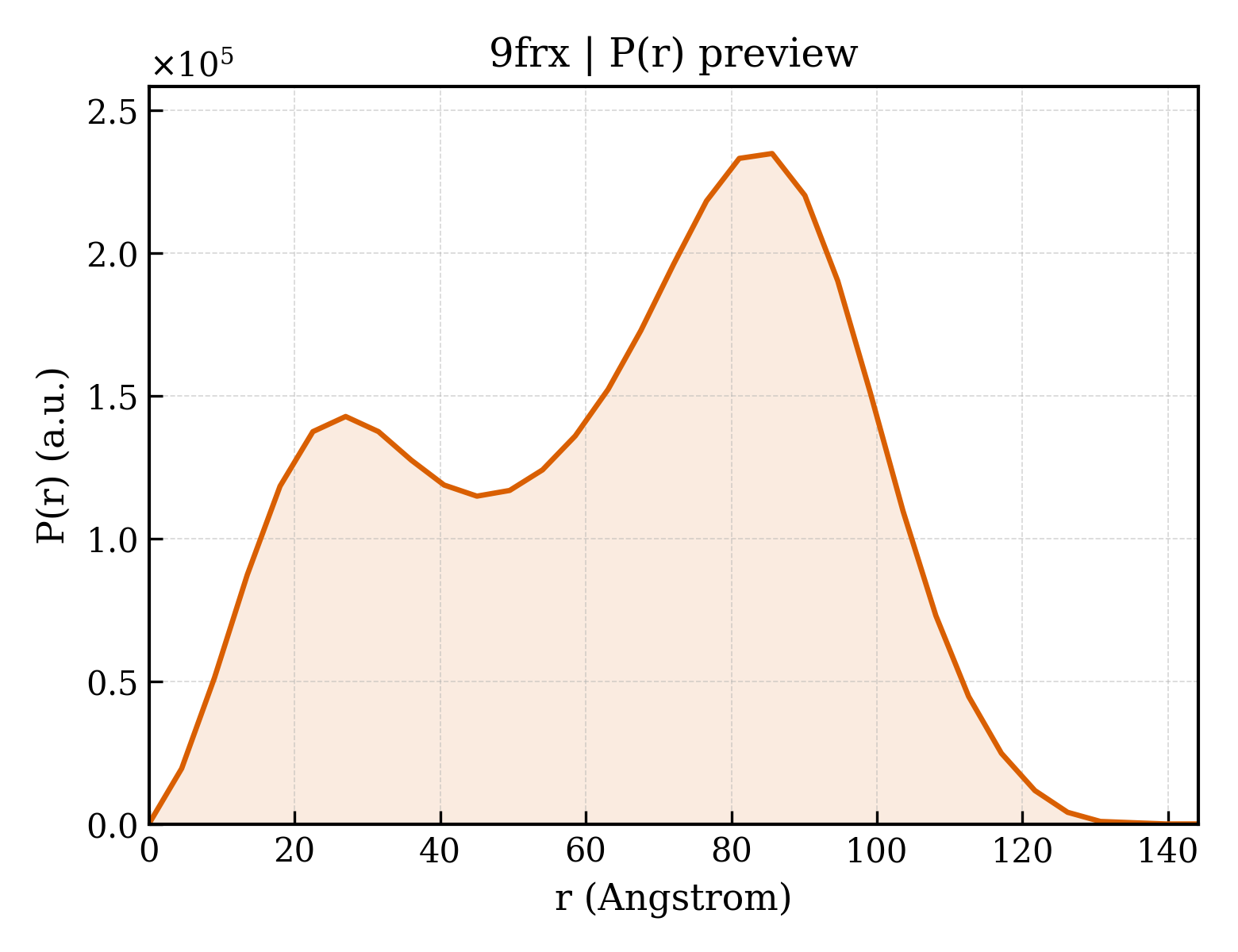 P(r) distribution for 9frx