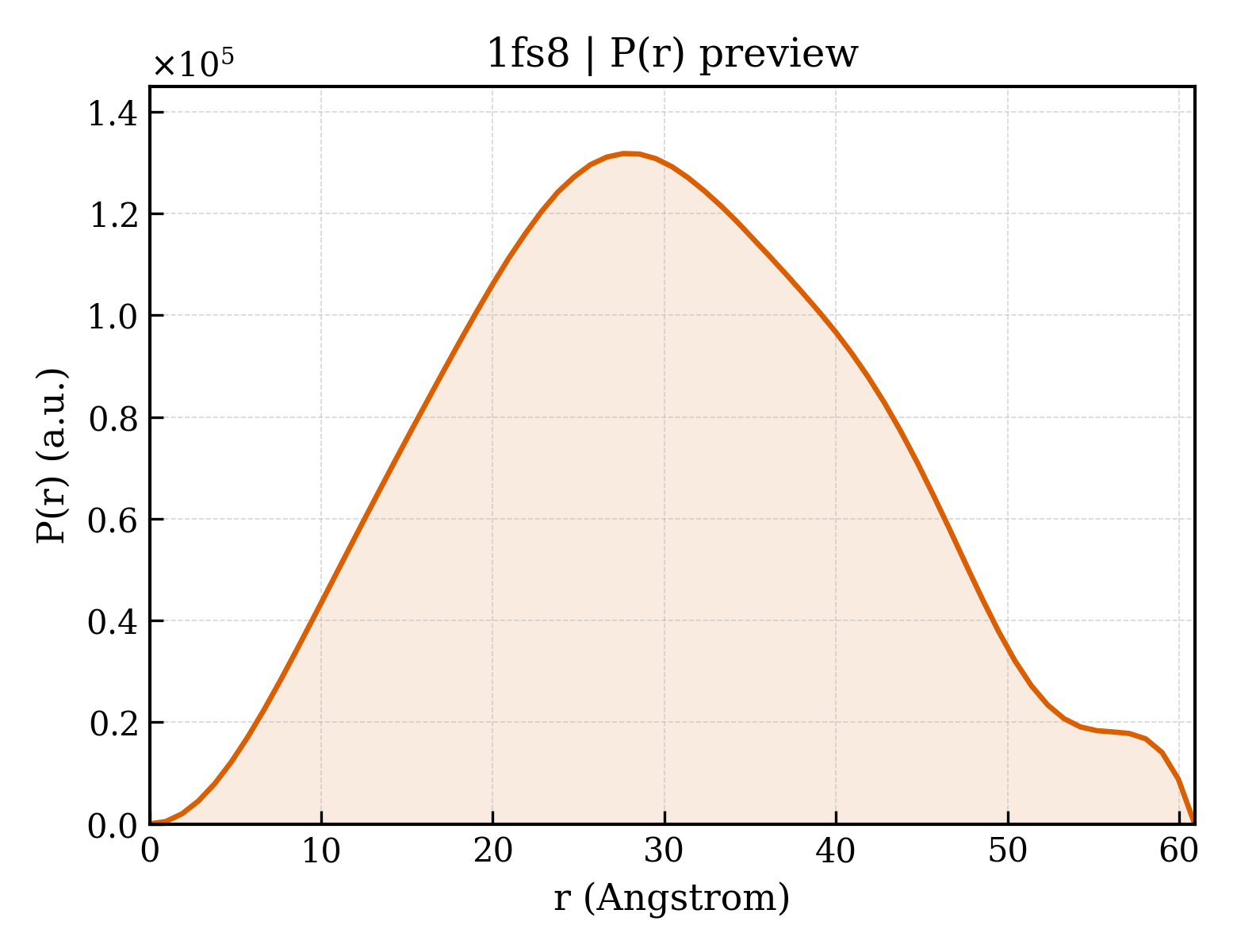 P(r) distribution for 1fs8