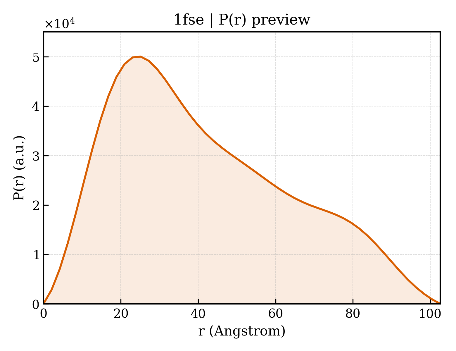 P(r) distribution for 1fse