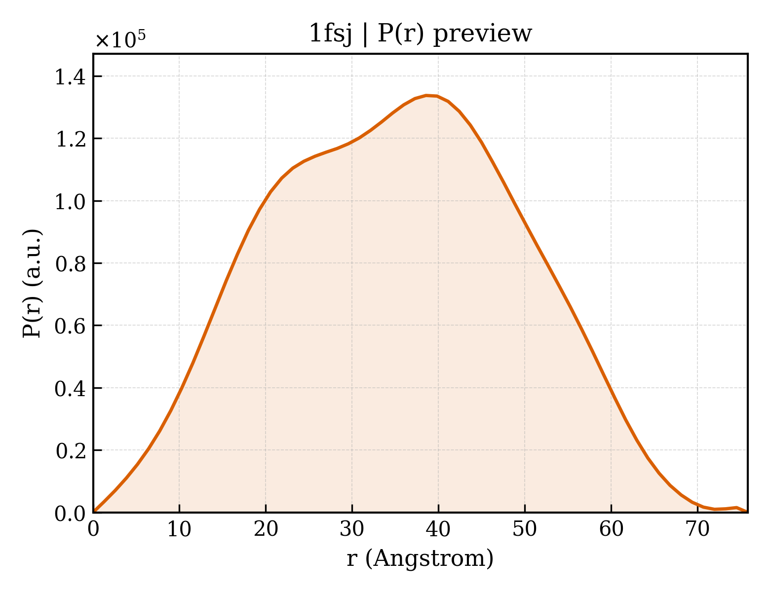 P(r) distribution for 1fsj