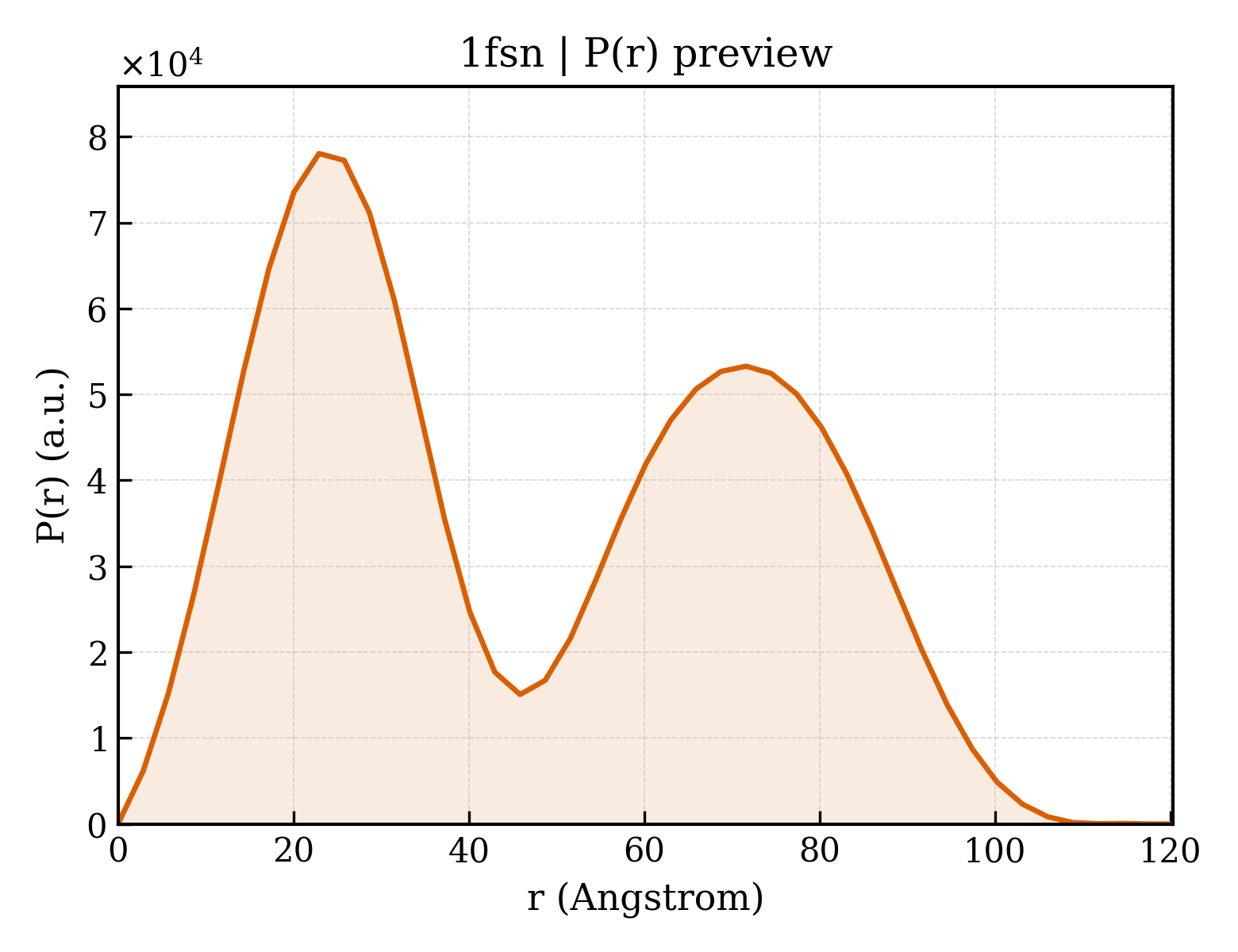 P(r) distribution for 1fsn