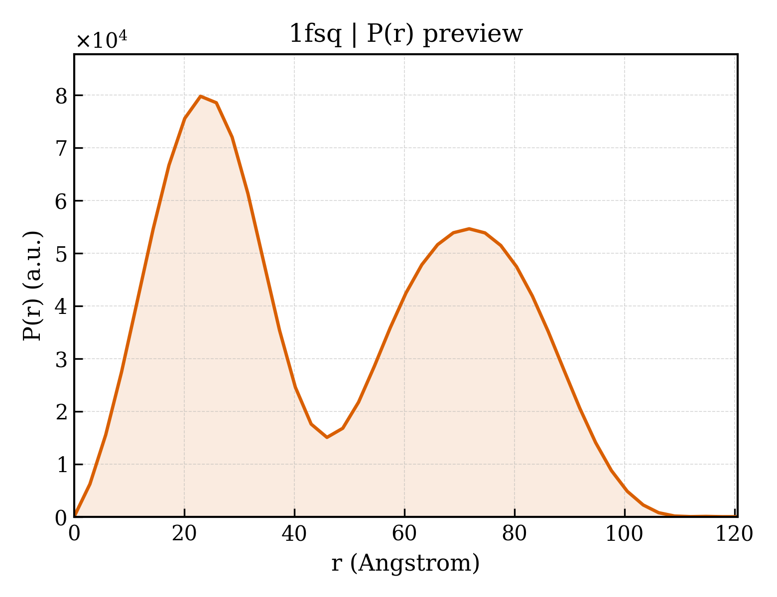 P(r) distribution for 1fsq
