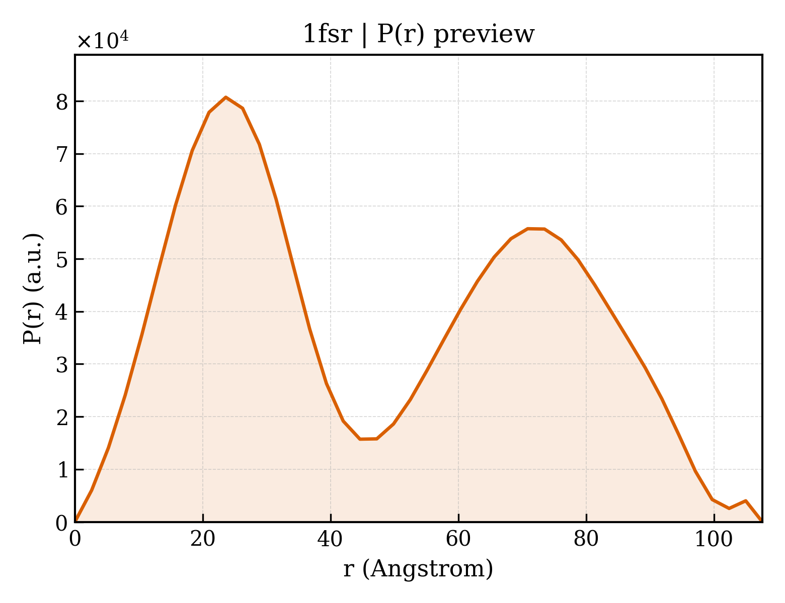 P(r) distribution for 1fsr