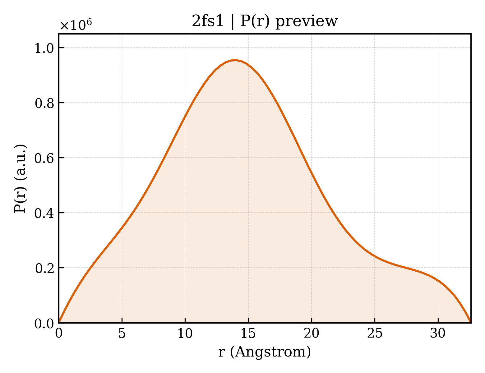 P(r) distribution for 2fs1