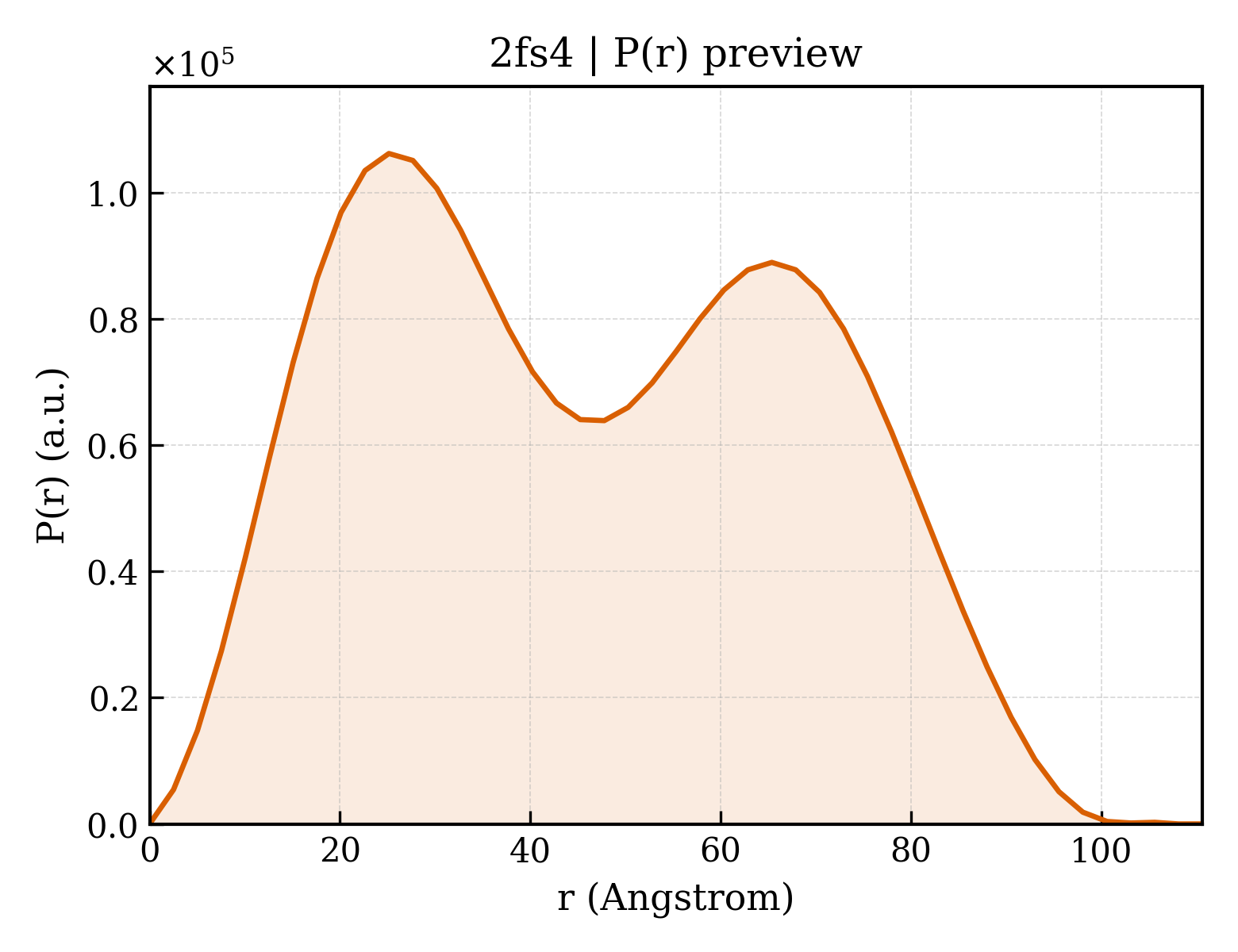 P(r) distribution for 2fs4