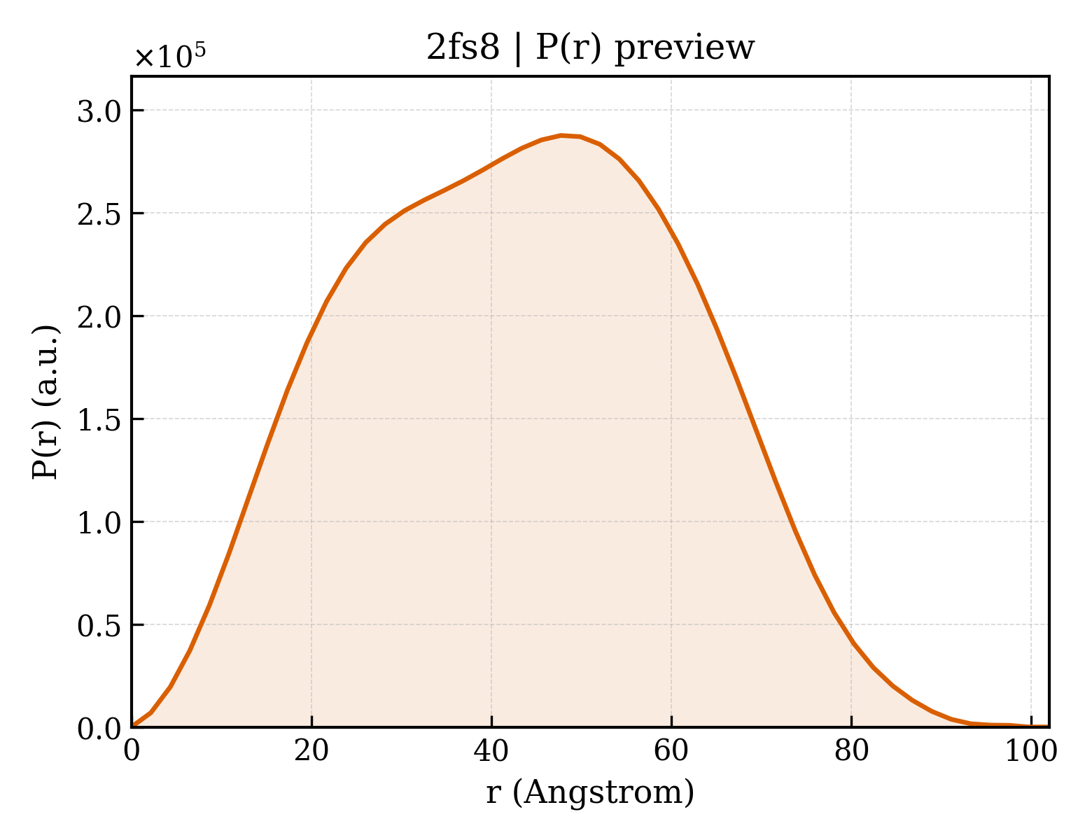 P(r) distribution for 2fs8