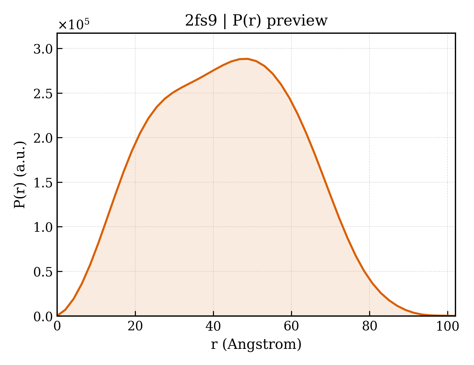 P(r) distribution for 2fs9