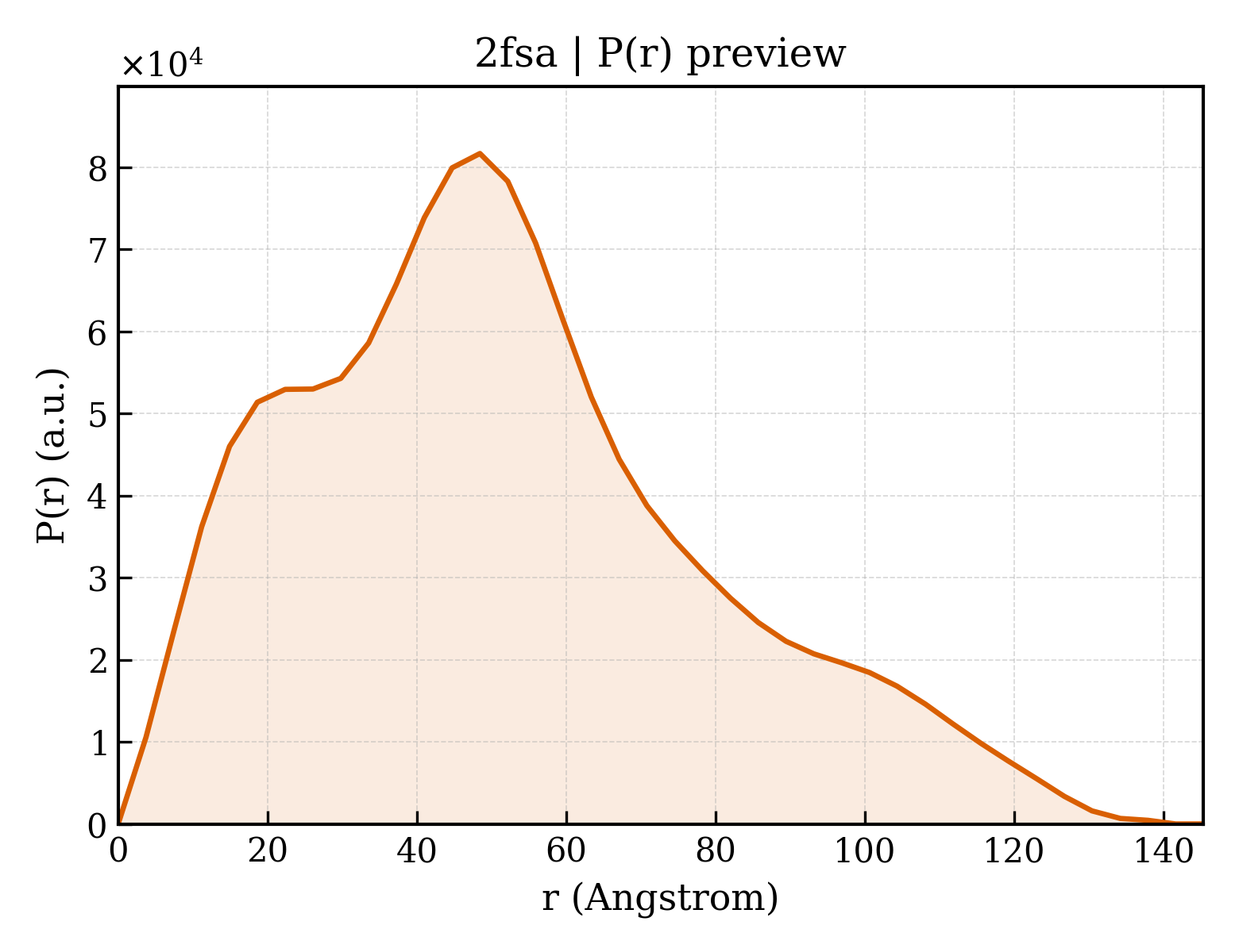 P(r) distribution for 2fsa