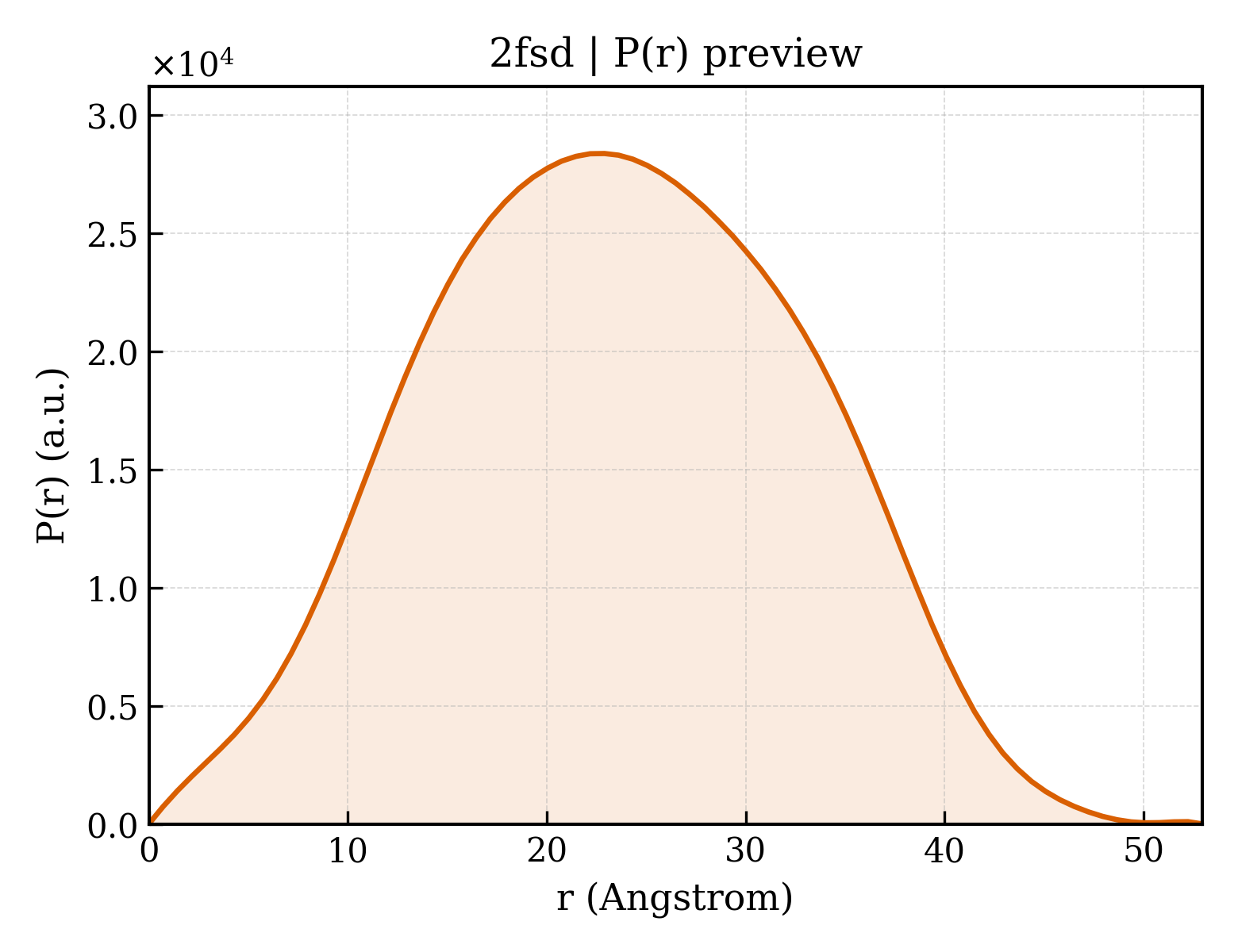 P(r) distribution for 2fsd