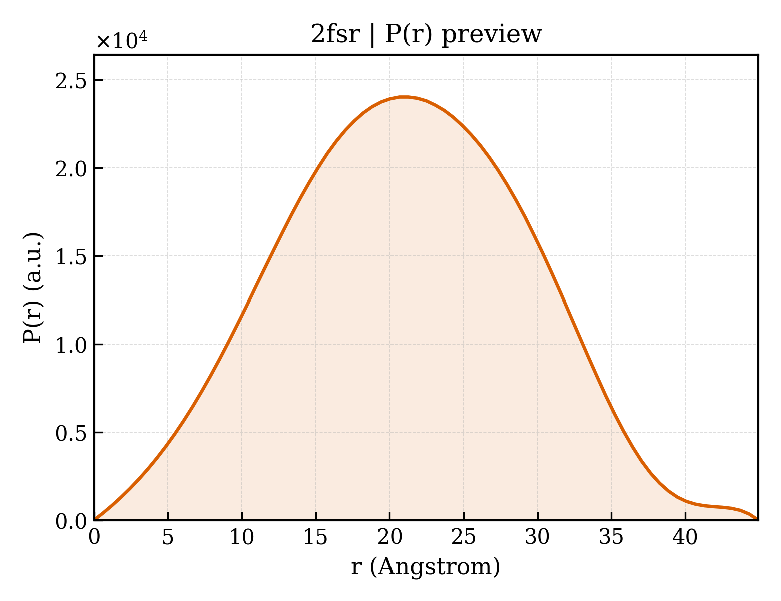 P(r) distribution for 2fsr