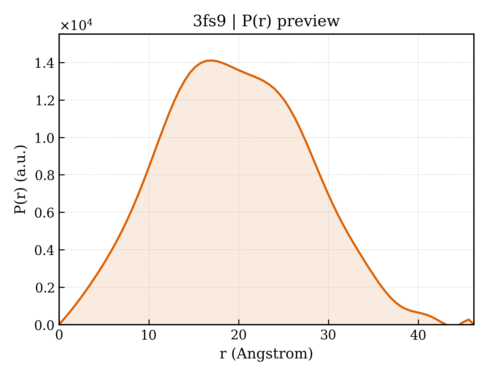 P(r) distribution for 3fs9