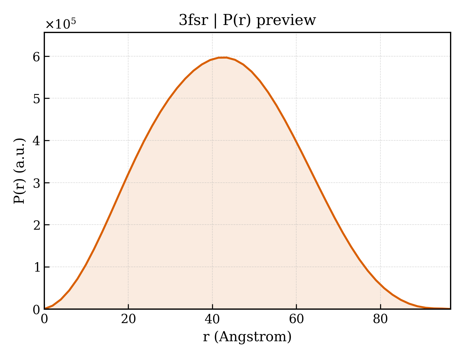 P(r) distribution for 3fsr