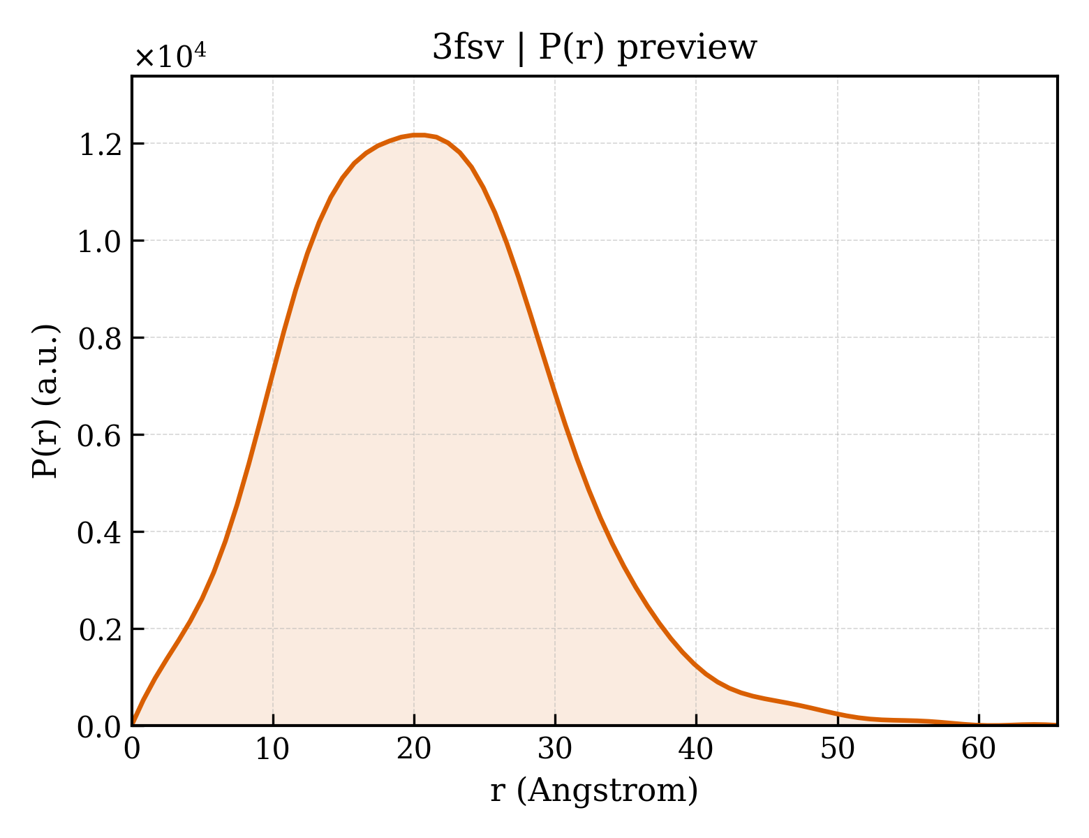 P(r) distribution for 3fsv