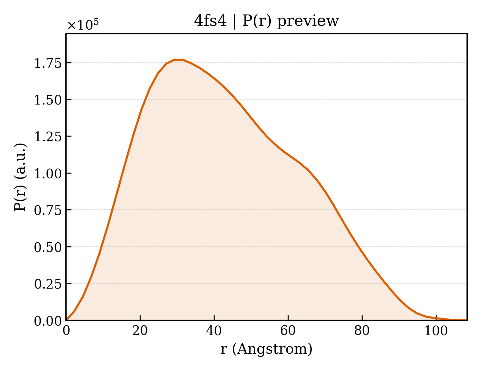 P(r) distribution for 4fs4