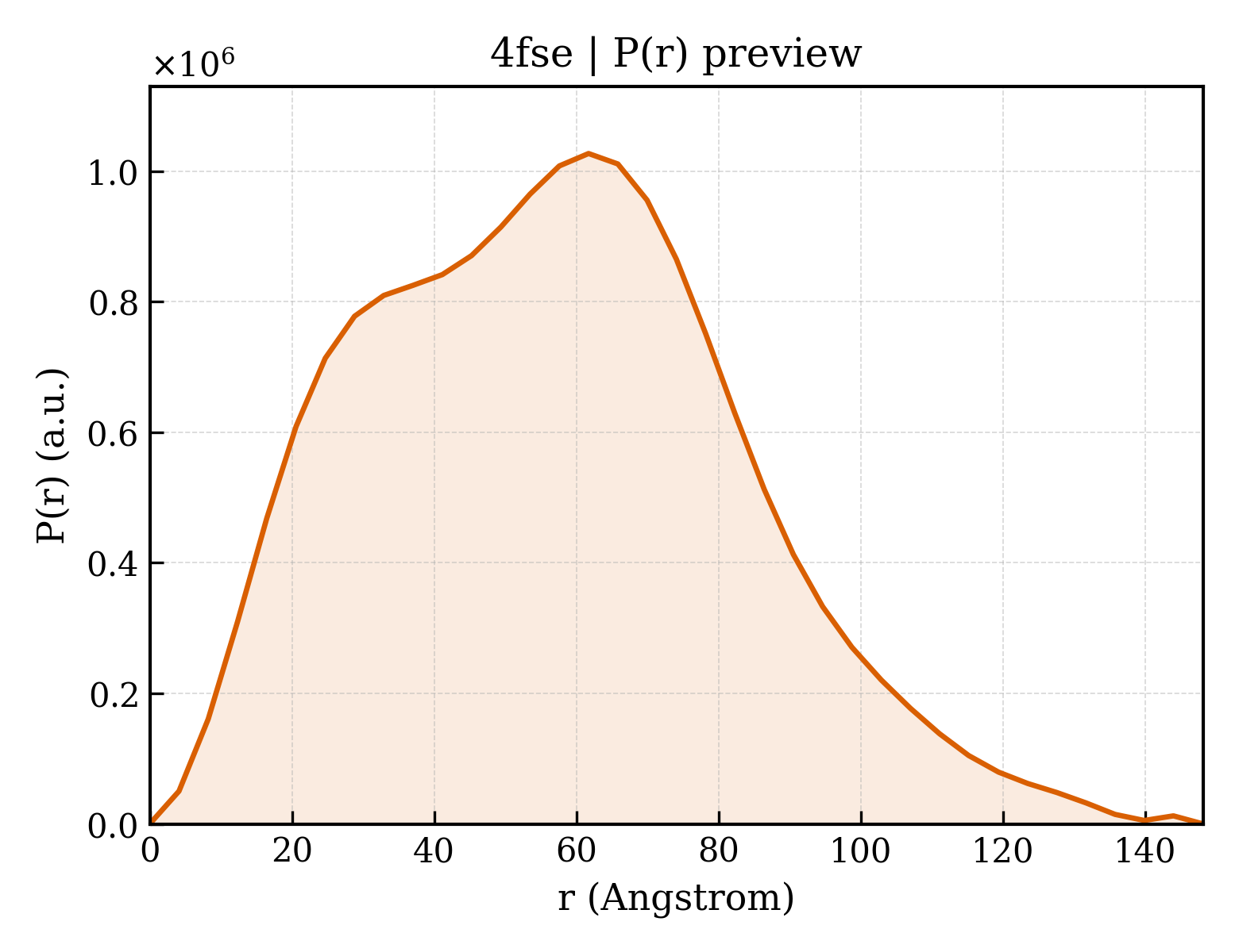 P(r) distribution for 4fse