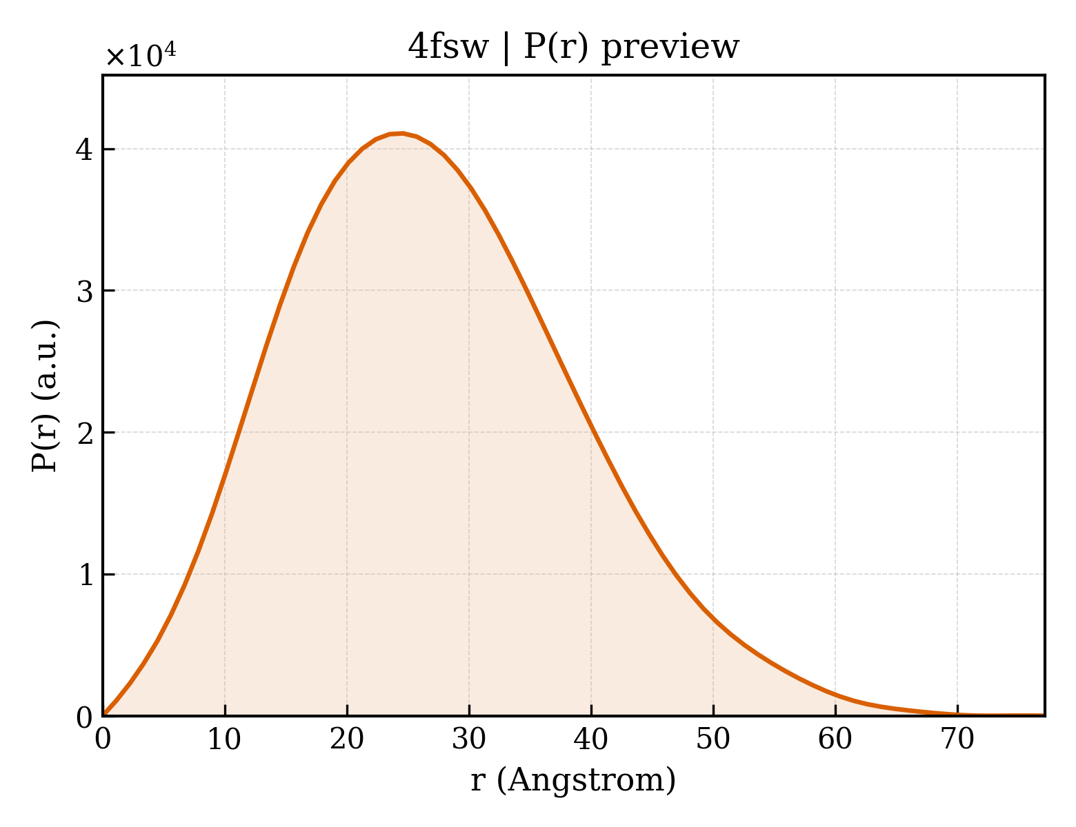 P(r) distribution for 4fsw