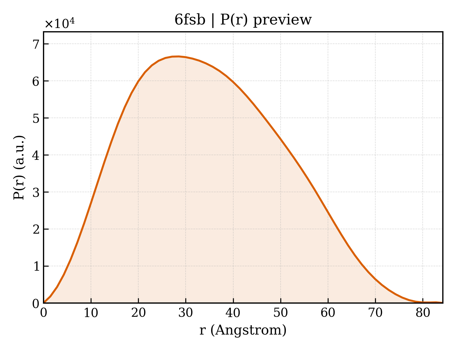 P(r) distribution for 6fsb