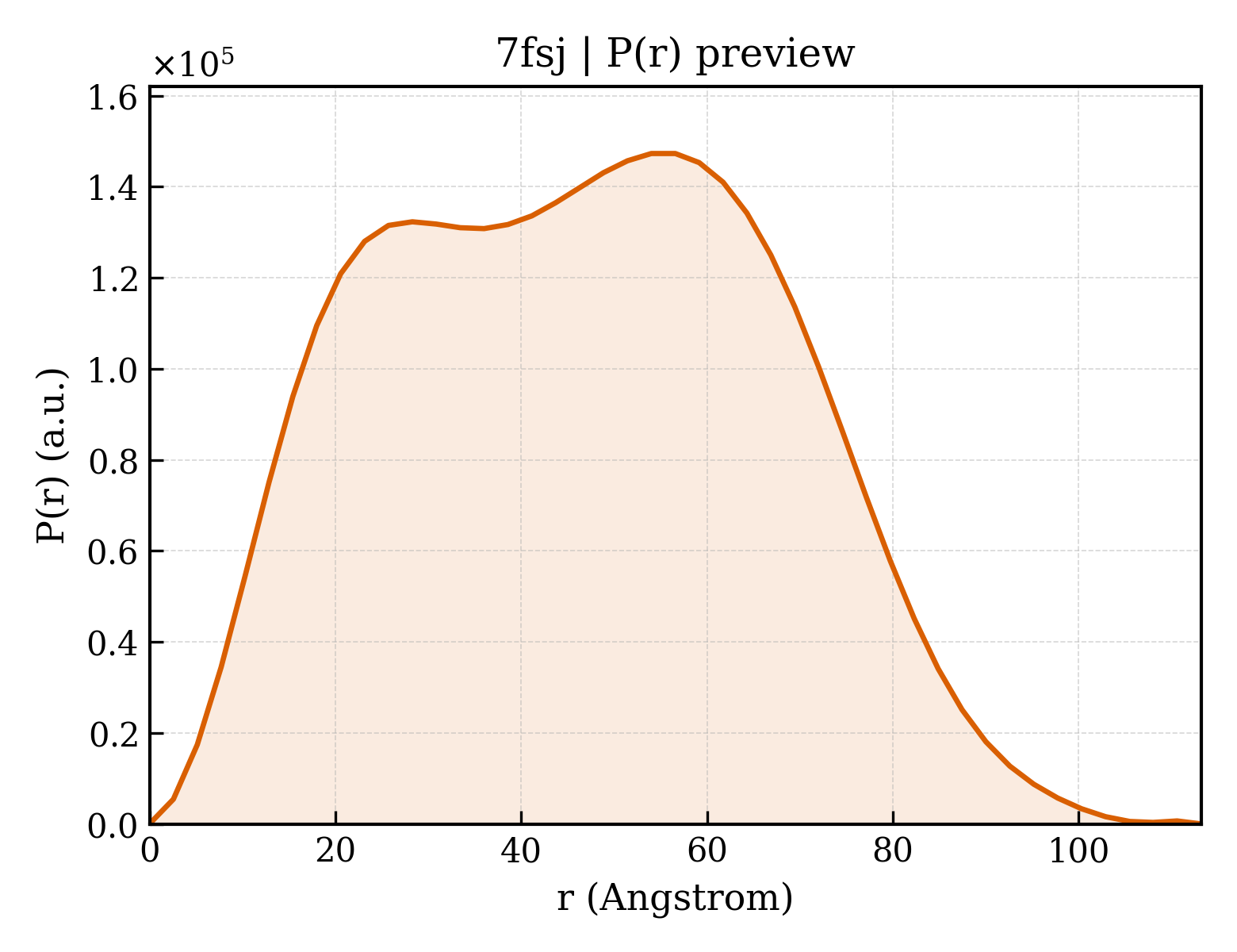 P(r) distribution for 7fsj