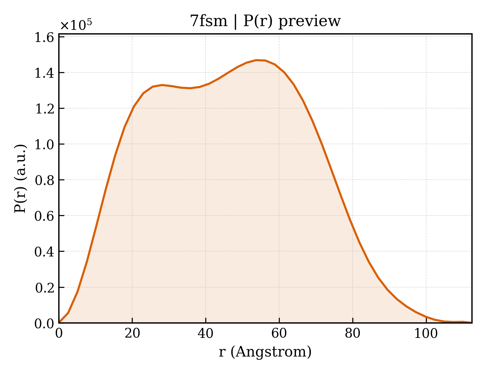 P(r) distribution for 7fsm