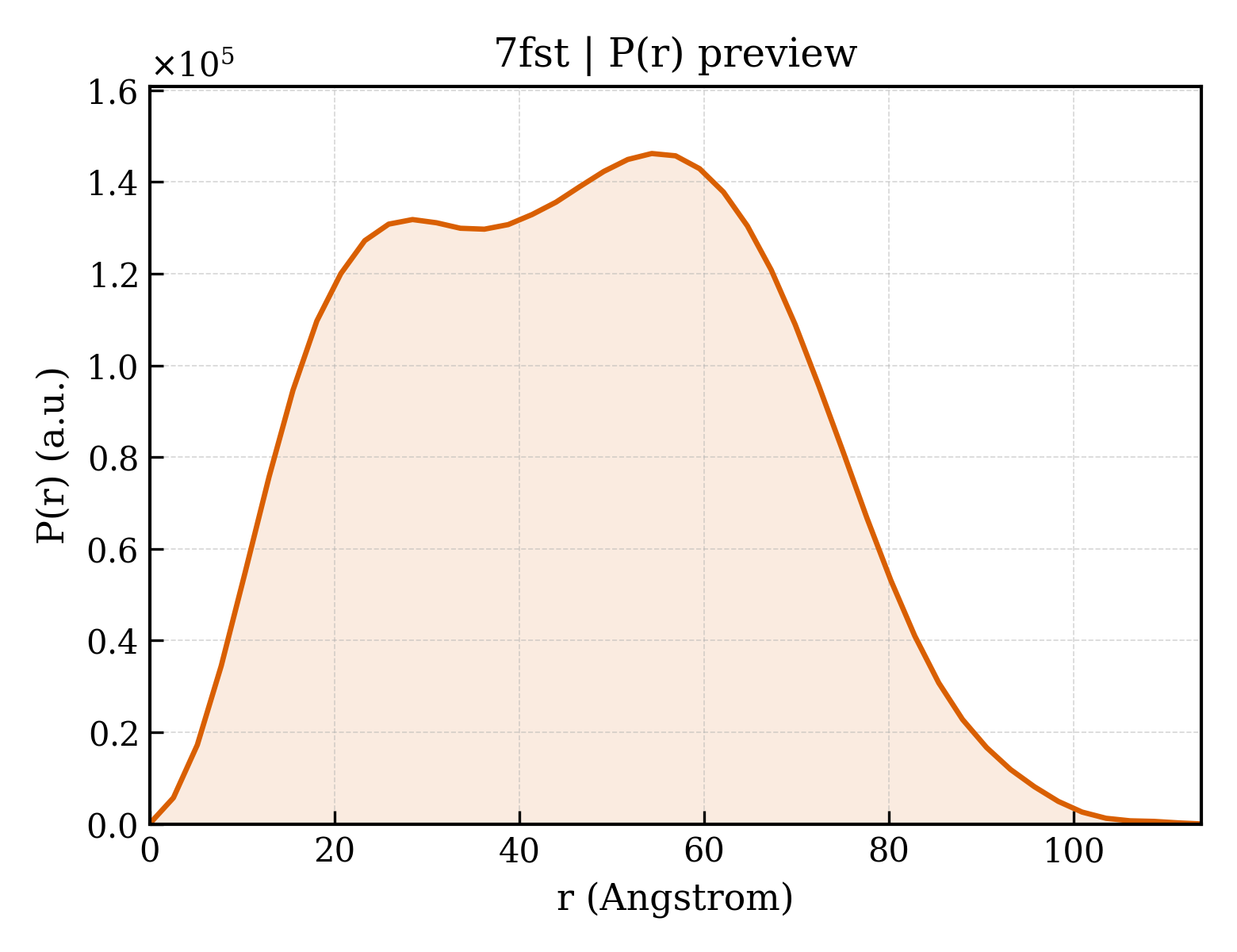 P(r) distribution for 7fst