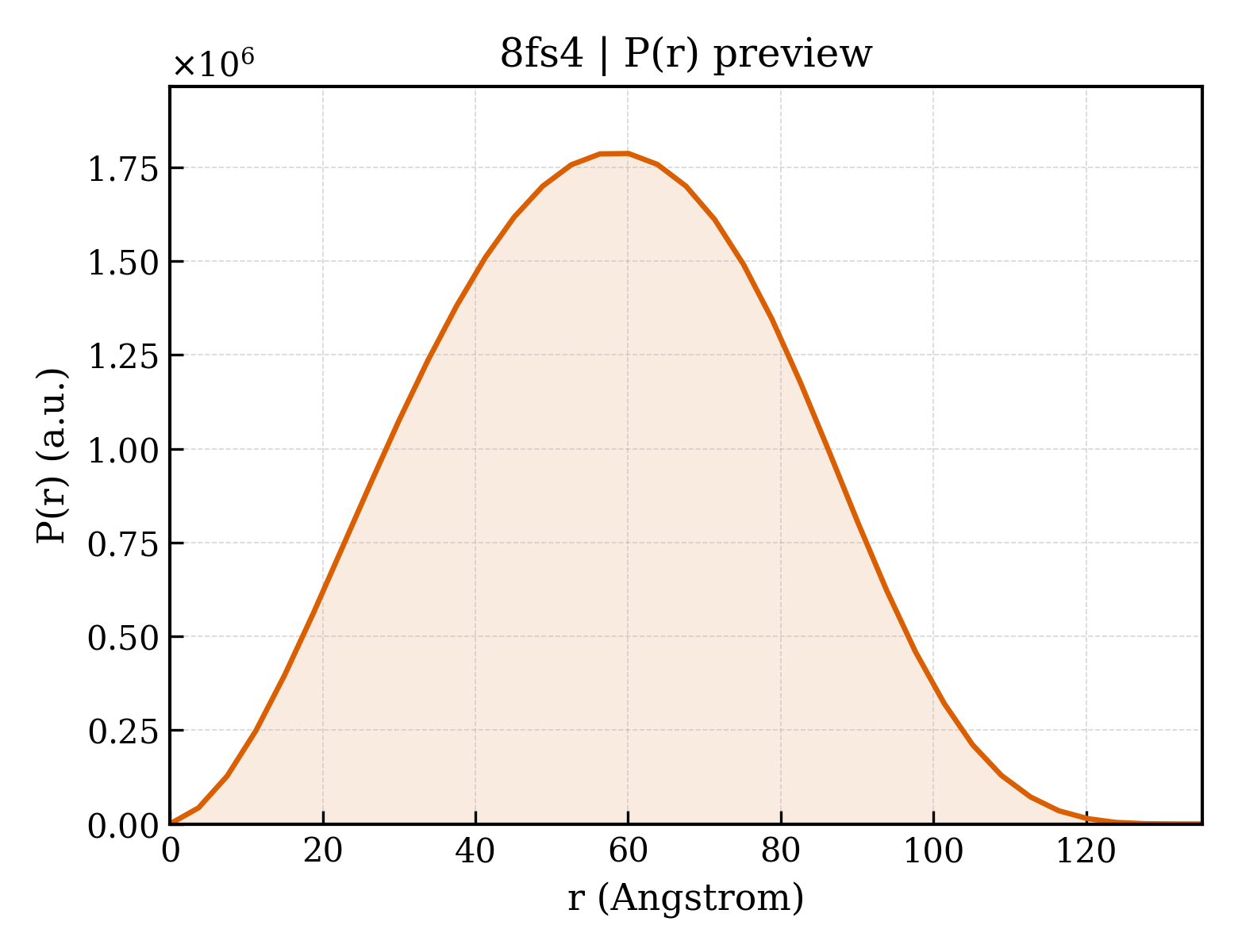 P(r) distribution for 8fs4