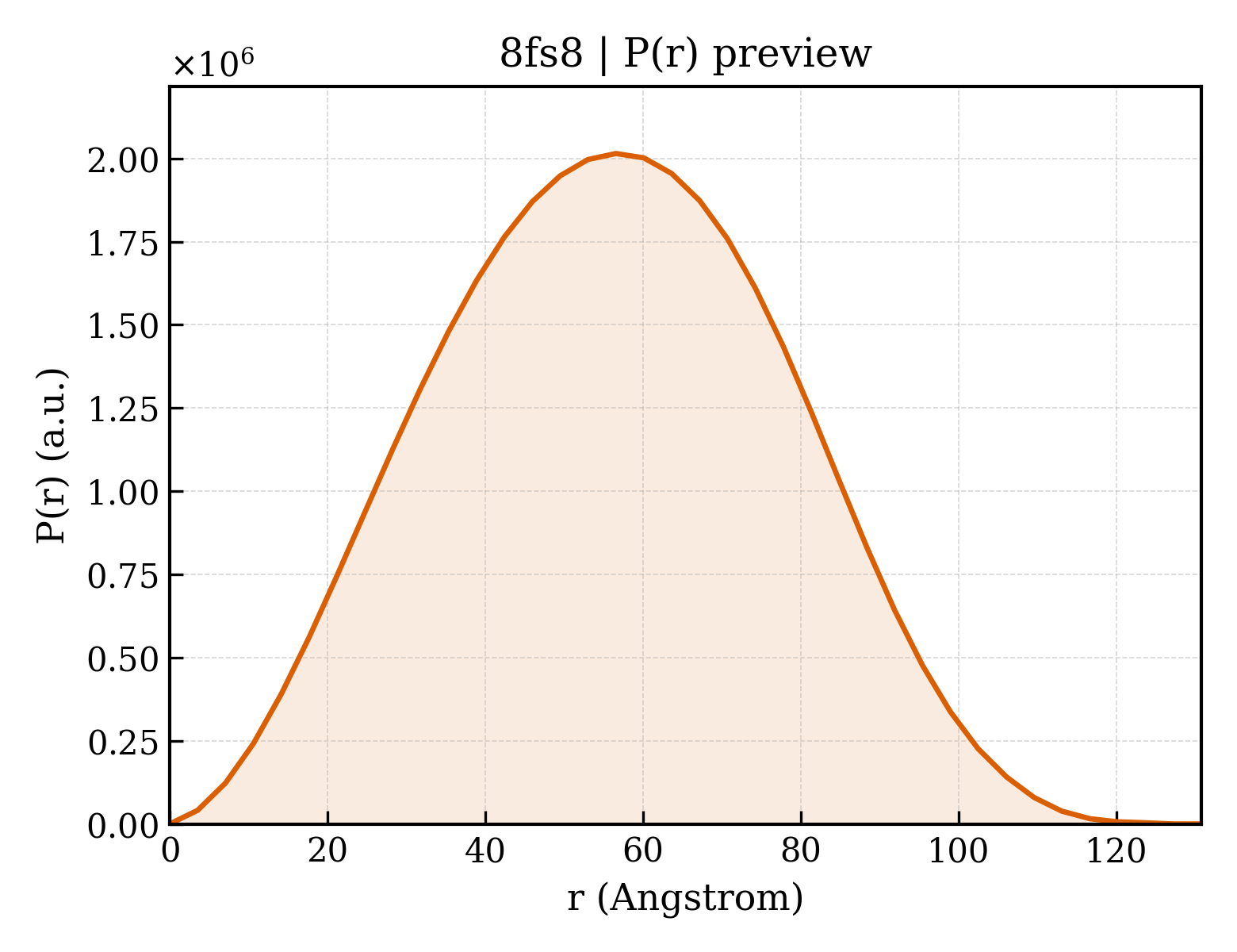 P(r) distribution for 8fs8