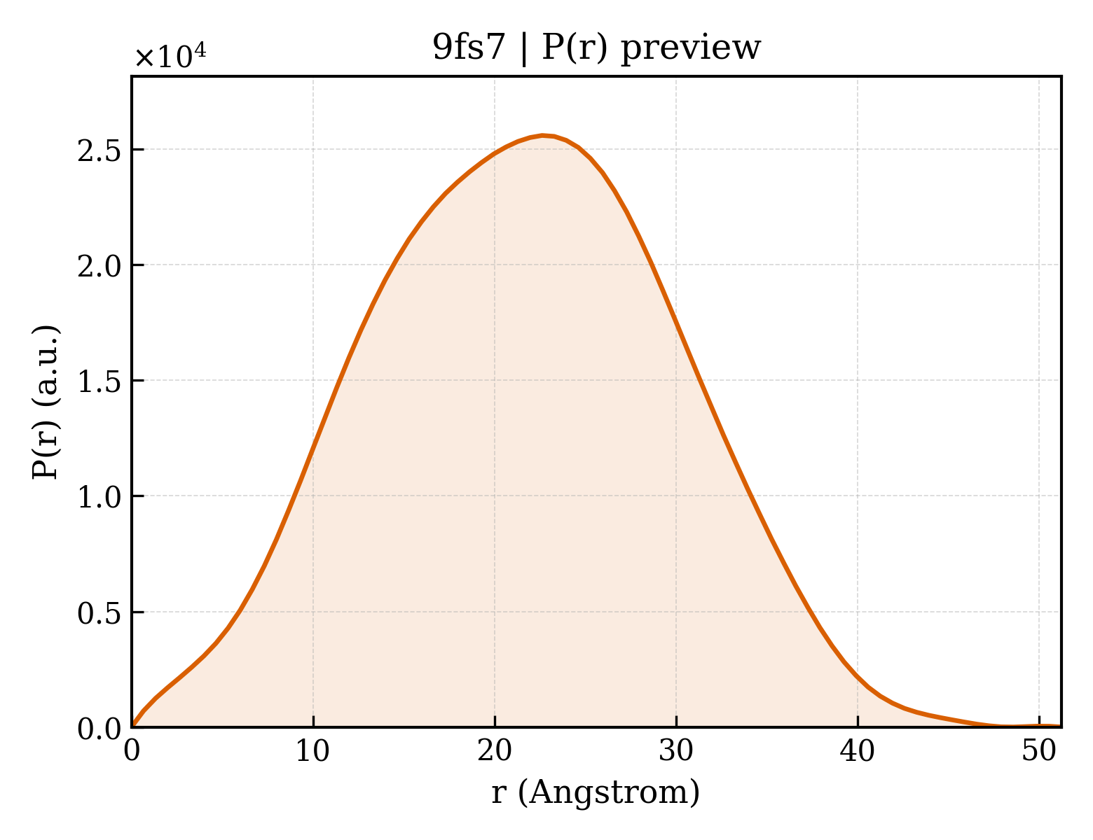 P(r) distribution for 9fs7