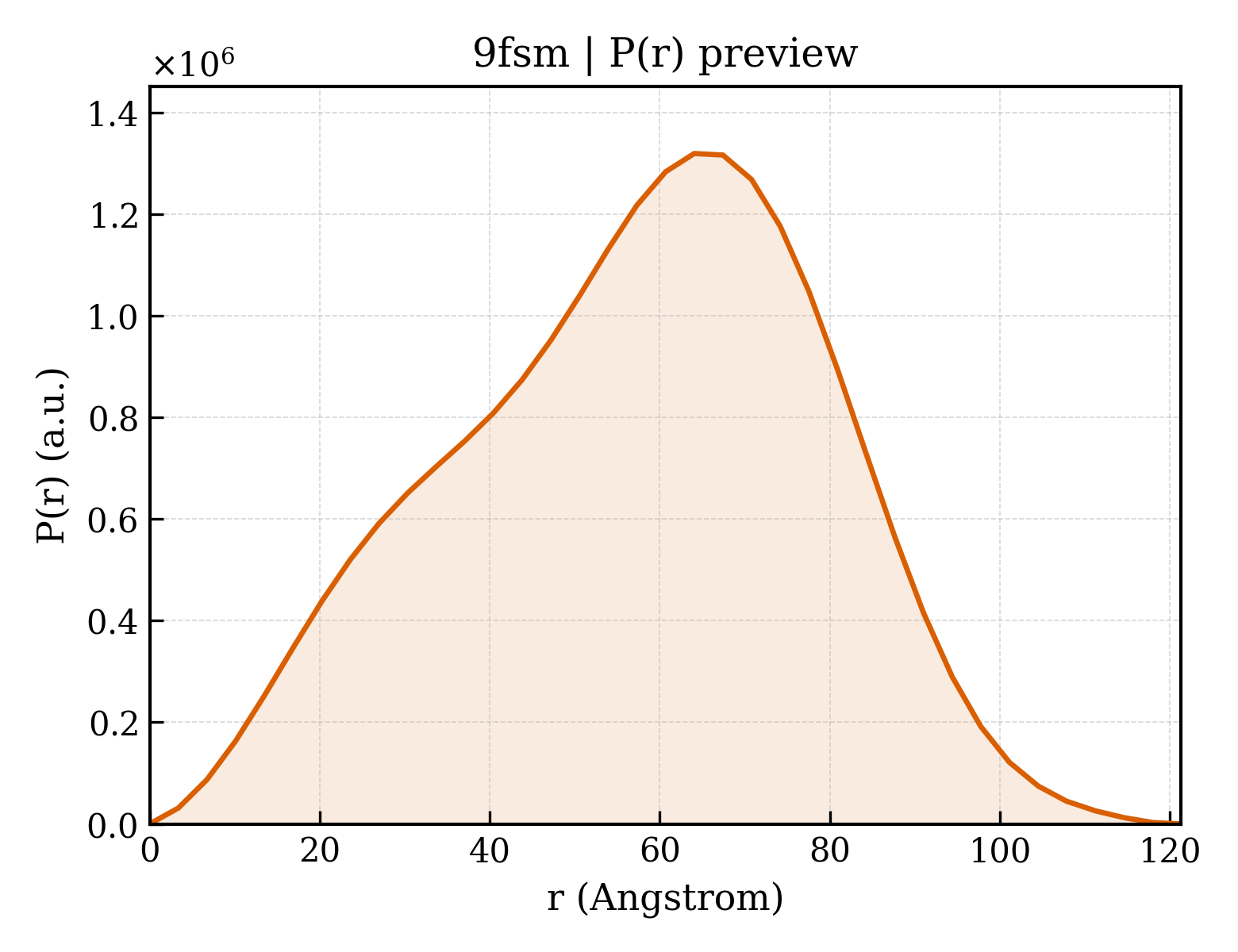 P(r) distribution for 9fsm
