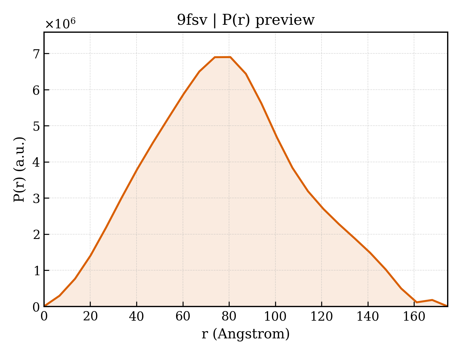 P(r) distribution for 9fsv