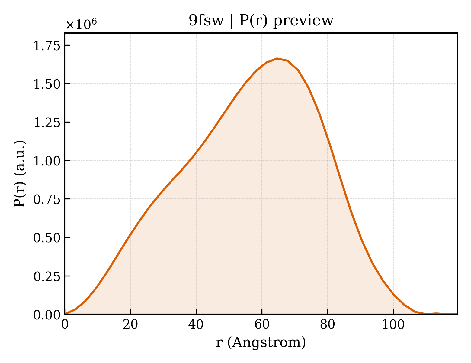 P(r) distribution for 9fsw