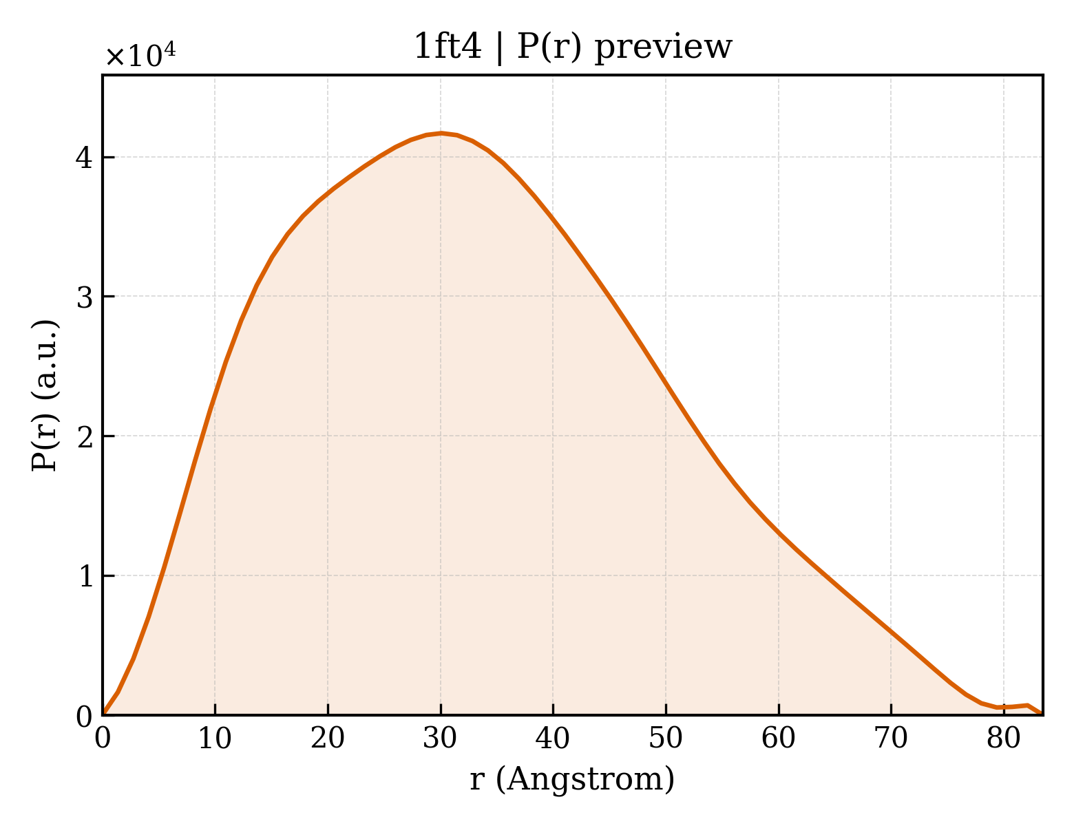 P(r) distribution for 1ft4