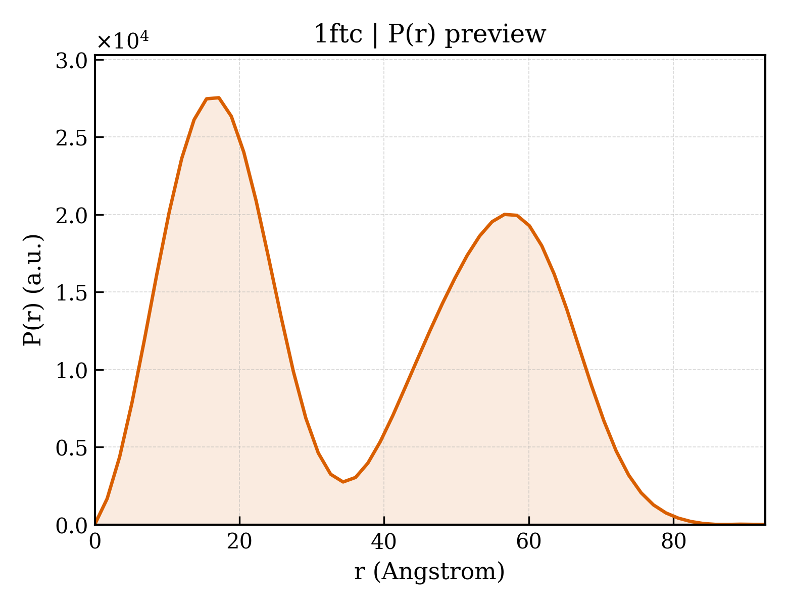 P(r) distribution for 1ftc