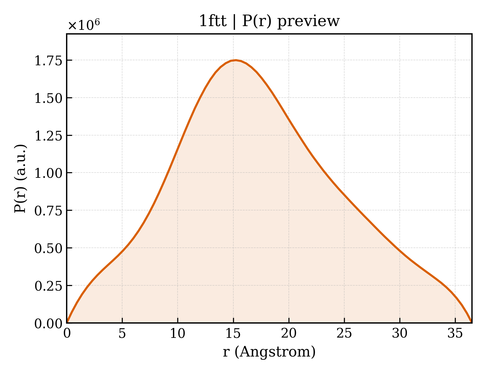P(r) distribution for 1ftt