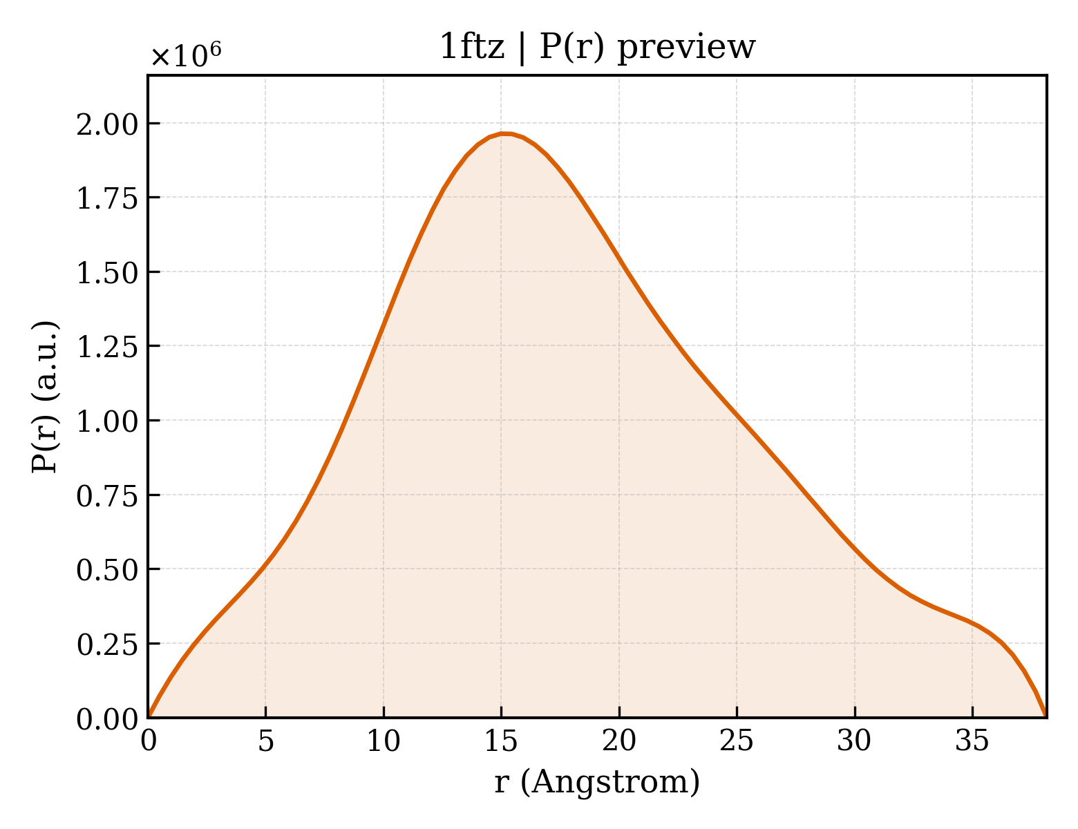 P(r) distribution for 1ftz