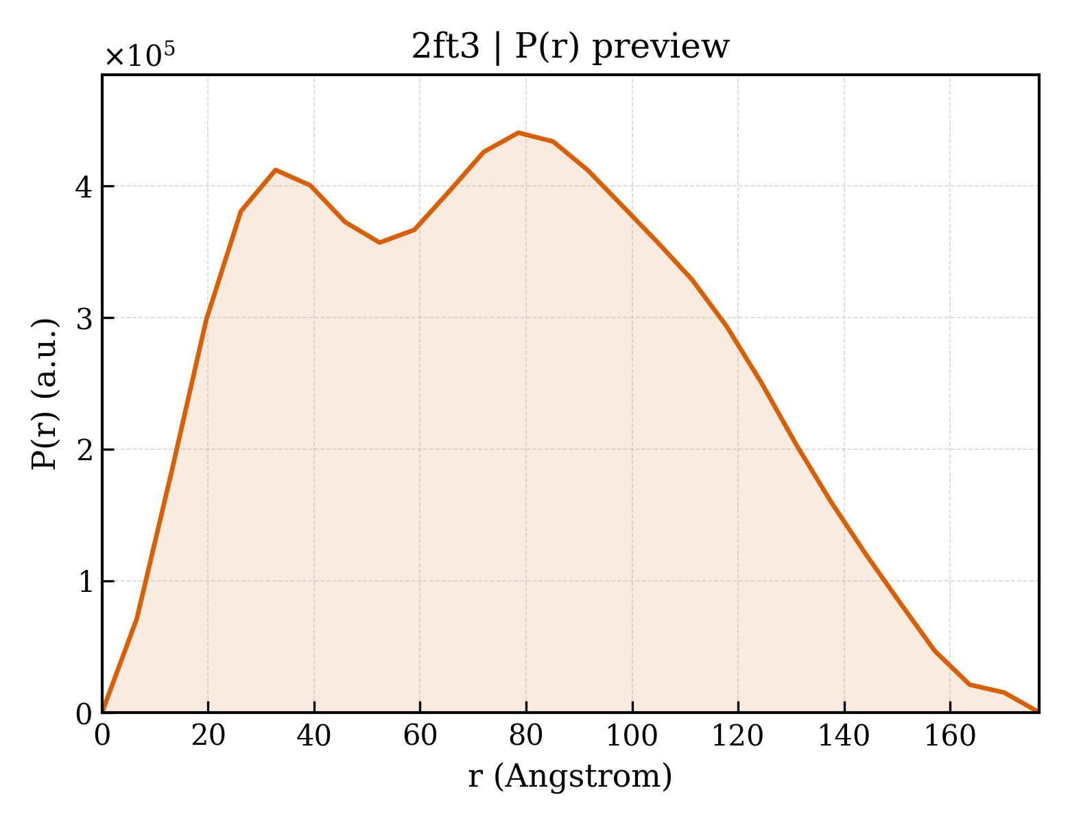 P(r) distribution for 2ft3