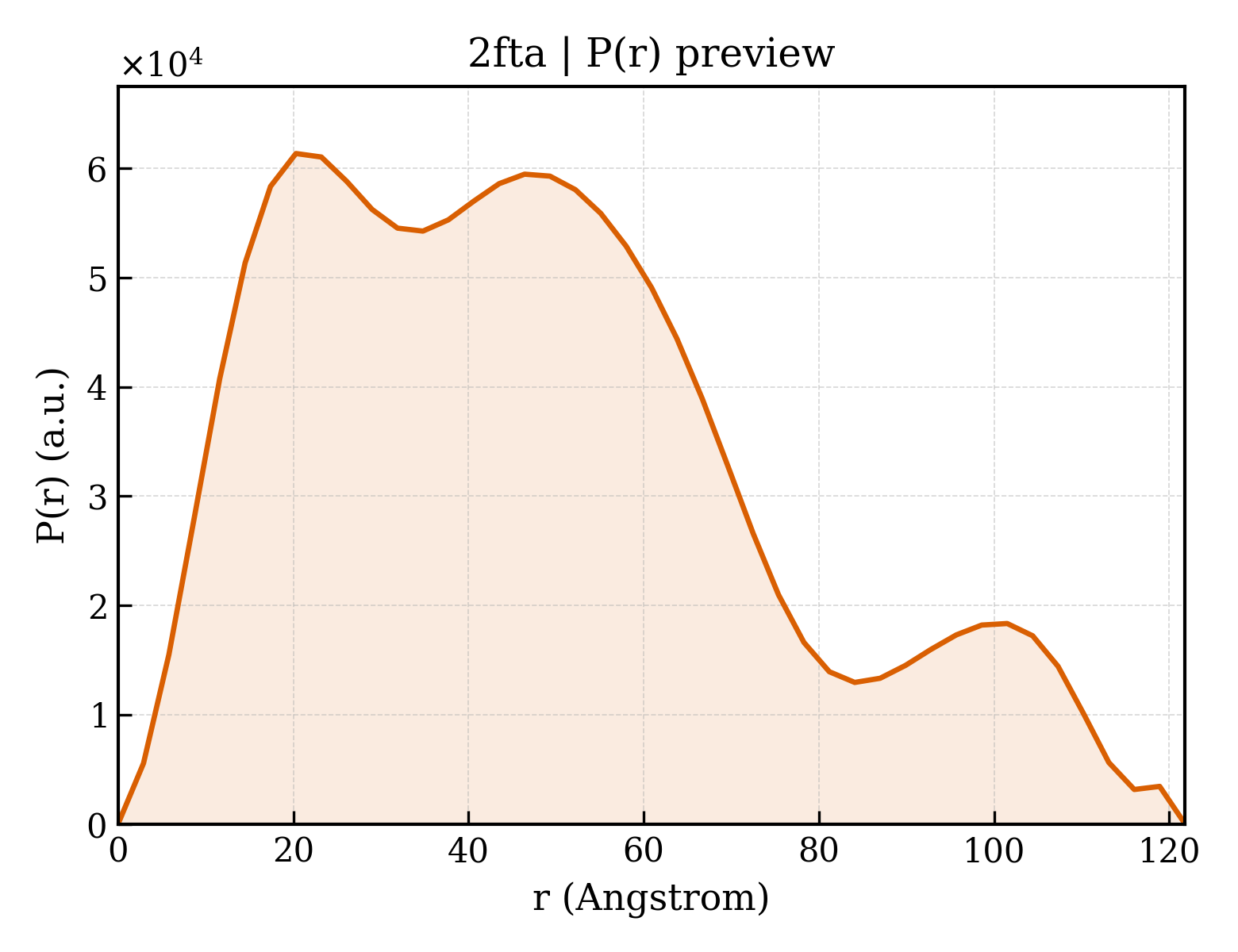 P(r) distribution for 2fta