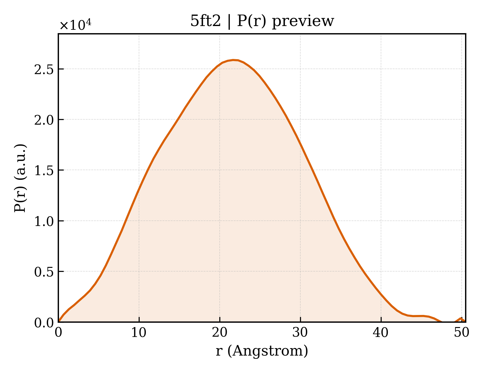 P(r) distribution for 5ft2