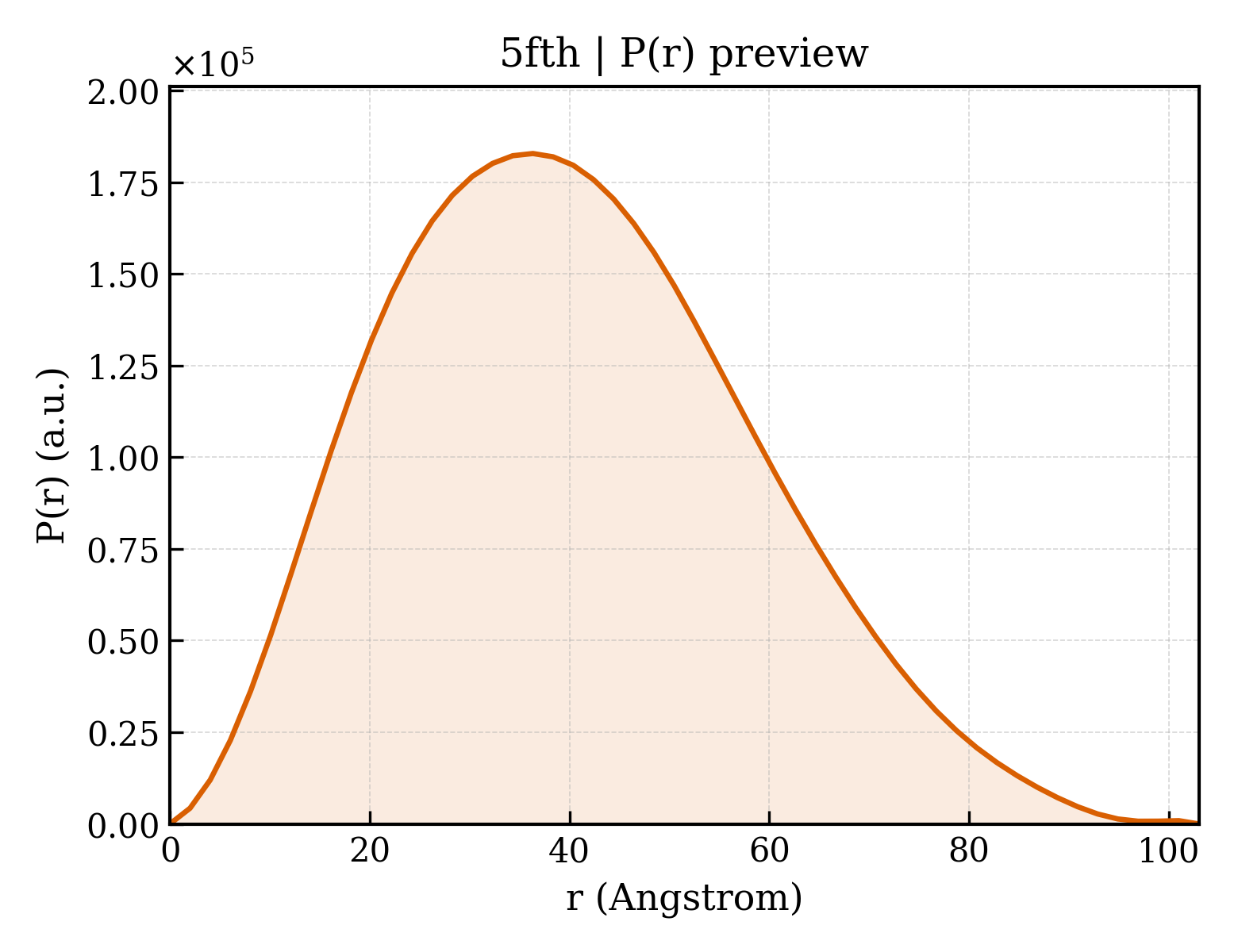 P(r) distribution for 5fth