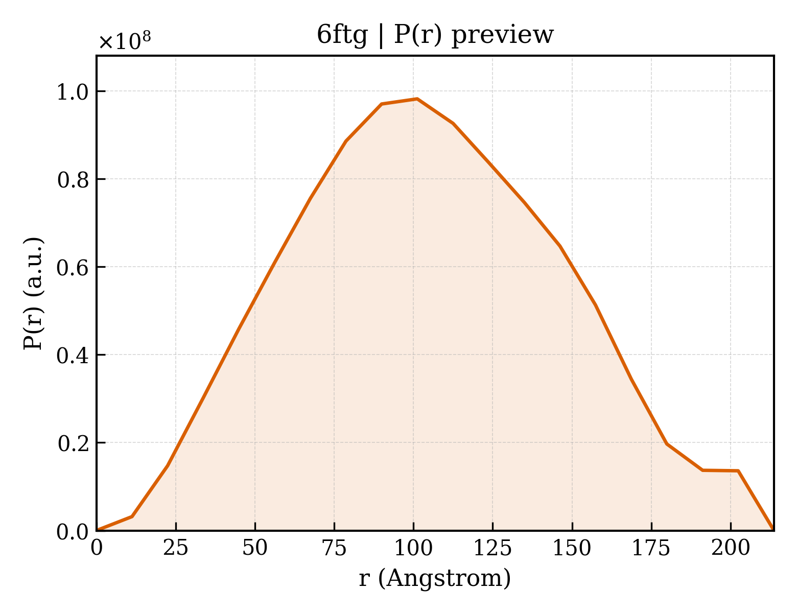 P(r) distribution for 6ftg